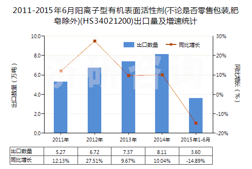 2011-2015年6月陽離子型有機表面活性劑(不論是否零售包裝,肥皂除外)(HS34021200)出口量及增速統(tǒng)計